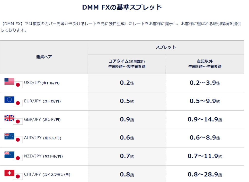 FXのスプレッド表 DMM FX